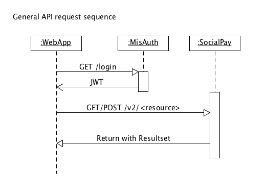 Sequence diagram